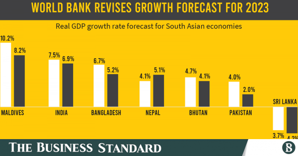 World Bank cuts Bangladesh&rsquo;s growth forecast to 5.2% for FY23