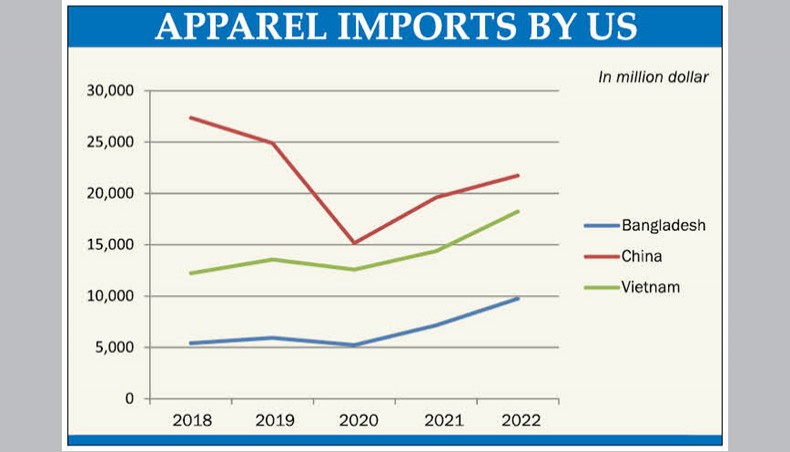Bangladesh&rsquo;s RMG exports to US cross $10b in 2022