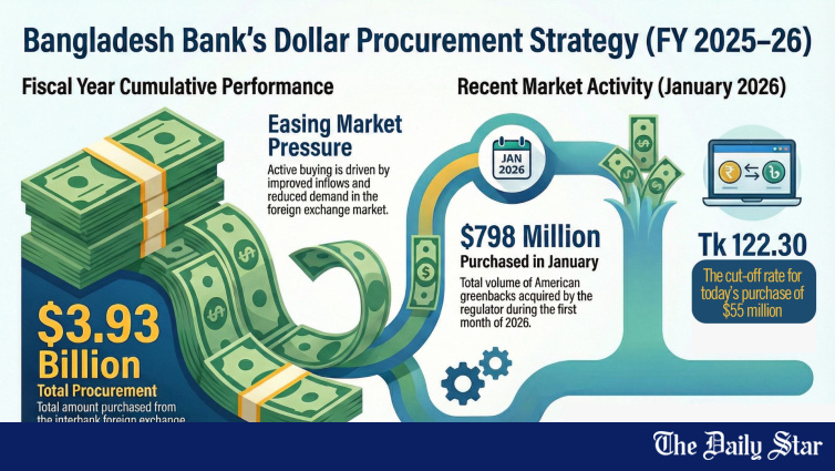 Bangladesh Bank bought nearly $4 billion in FY26 so far
