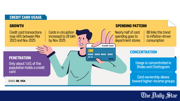 Credit card growth: Built on supermarkets, serving a meagre bracket