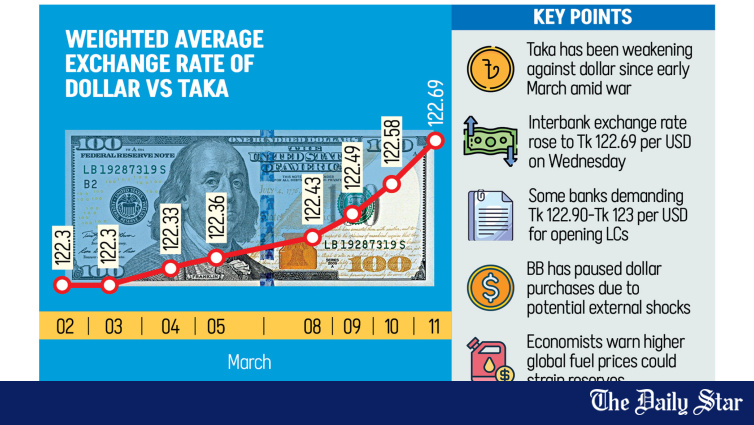 War on Iran rattles Bangladesh dollar market