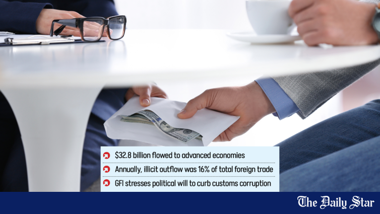Bangladesh bled $68b in 10yrs due to misinvoicing